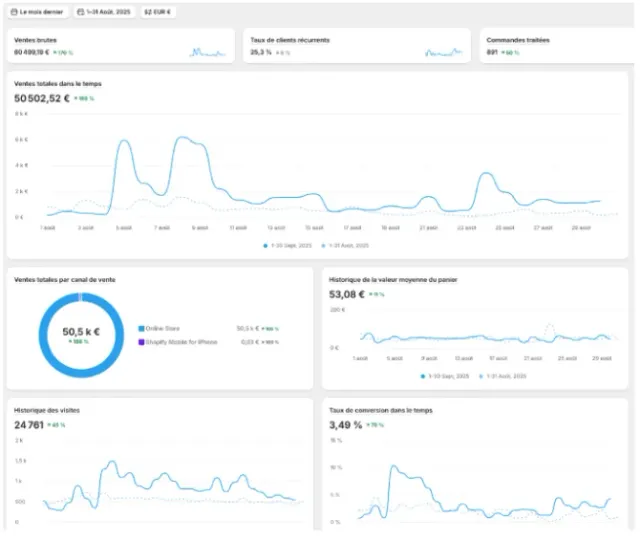 Shopify Attar Studio : 50 502 € de ventes totales le mois dernier, +166 % vs août 2025
