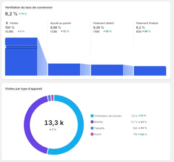 Extrait d’analytics Shopify : ventilation du taux de conversion et visites par appareil